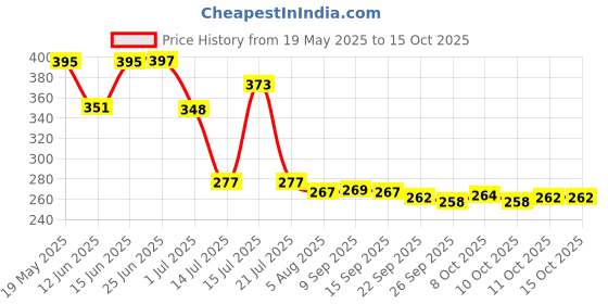 flipkart.com whisq Abstract Multicolor Wallpaper whisq Price History Graph from 19 May 2025 to 14 Oct 2025