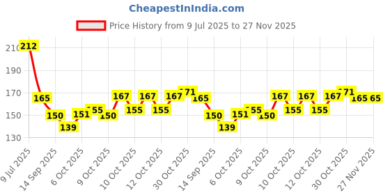 flipkart.com wallberry Abstract Multicolor Wallpaper wallberry Price History Graph from 9 Jul 2025 to 27 Nov 2025