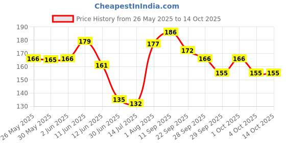 flipkart.com flipkart smartbuy Abstract Multicolor Wallpaper flipkart smartbuy Price History Graph from 26 May 2025 to 14 Oct 2025