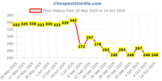 flipkart.com flipkart smartbuy Abstract Multicolor Wallpaper flipkart smartbuy Price History Graph from 20 May 2025 to 14 Oct 2025