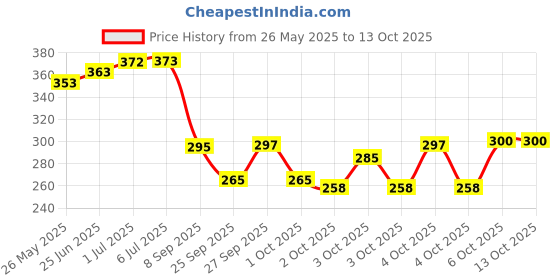 flipkart.com flipkart smartbuy Abstract Multicolor Wallpaper flipkart smartbuy Price History Graph from 26 May 2025 to 12 Oct 2025