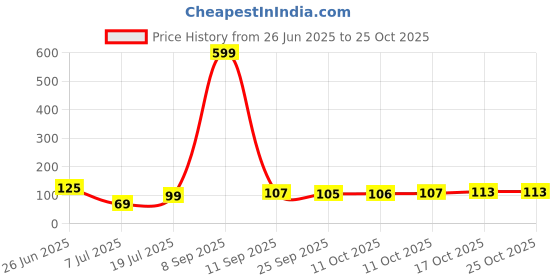 flipkart.com bdm Abstract Multicolor Wallpaper bdm Price History Graph from 26 Jun 2025 to 24 Oct 2025