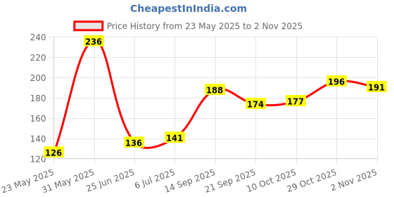 flipkart.com wallberry Abstract Multicolor Wallpaper wallberry Price History Graph from 23 May 2025 to 2 Nov 2025