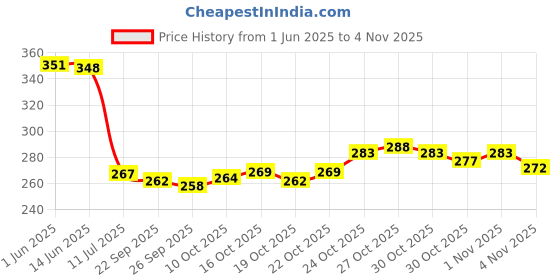 flipkart.com kaaf Abstract Multicolor Wallpaper kaaf Price History Graph from 1 Jun 2025 to 1 Nov 2025