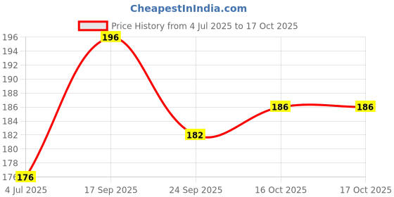 flipkart.com flipkart smartbuy Abstract Multicolor Wallpaper flipkart smartbuy Price History Graph from 4 Jul 2025 to 16 Oct 2025