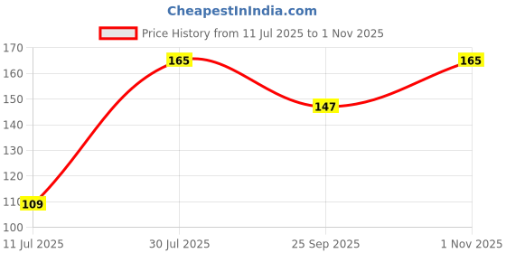 flipkart.com flipkart smartbuy Abstract Multicolor Wallpaper flipkart smartbuy Price History Graph from 11 Jul 2025 to 1 Nov 2025