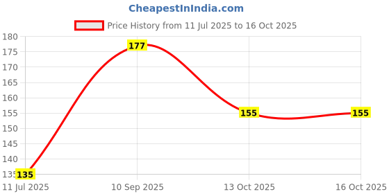 flipkart.com flipkart smartbuy Abstract Multicolor Wallpaper flipkart smartbuy Price History Graph from 11 Jul 2025 to 16 Oct 2025