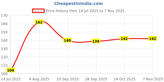 flipkart.com whisq Abstract Multicolor Wallpaper whisq Price History Graph from 14 Jul 2025 to 6 Nov 2025