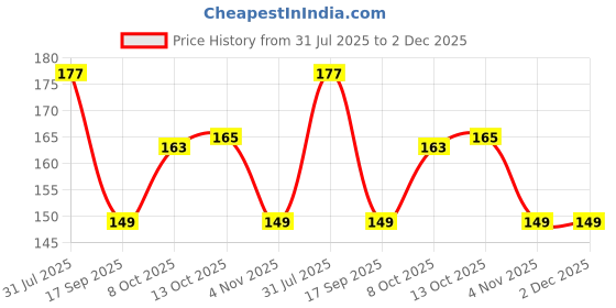 flipkart.com homemates Abstract Multicolor Wallpaper homemates Price History Graph from 31 Jul 2025 to 2 Dec 2025