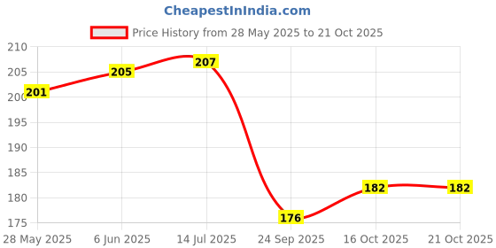 flipkart.com wallberry Abstract Pink Wallpaper wallberry Price History Graph from 28 May 2025 to 20 Oct 2025