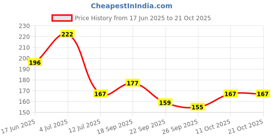flipkart.com flipkart smartbuy Abstract Pink Wallpaper flipkart smartbuy Price History Graph from 17 Jun 2025 to 20 Oct 2025