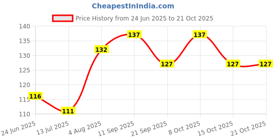 flipkart.com nuwallpaper Abstract Pink Wallpaper nuwallpaper Price History Graph from 24 Jun 2025 to 20 Oct 2025