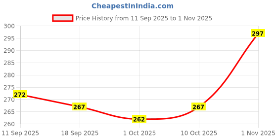 flipkart.com nuwallpaper Abstract Pink Wallpaper nuwallpaper Price History Graph from 11 Sep 2025 to 1 Nov 2025