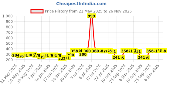 flipkart.com dch Abstract, Printed Single Comforter forHeavy Winter dch Price History Graph from 21 May 2025 to 26 Nov 2025