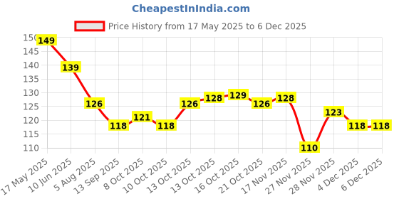 flipkart.com indianara Abstract Red Flowers in Red Vases MDF Art (3791FL) without glass Digital Reprint 12 inch x 18 inch Painting indianara Price History Graph from 17 May 2025 to 4 Dec 2025