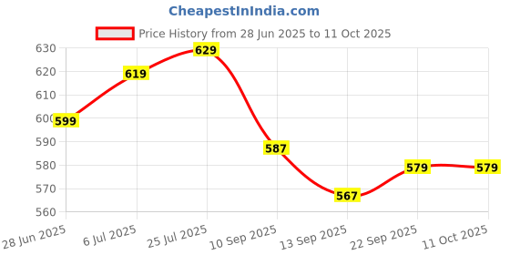 flipkart.com vas collections Abstract Single Dohar for AC Room vas collections Price History Graph from 28 Jun 2025 to 10 Oct 2025