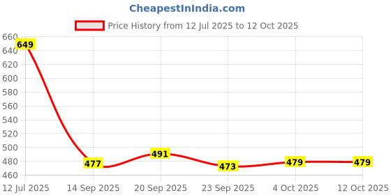 flipkart.com flipkart smartbuy Abstract Single Dohar for AC Room flipkart smartbuy Price History Graph from 12 Jul 2025 to 11 Oct 2025
