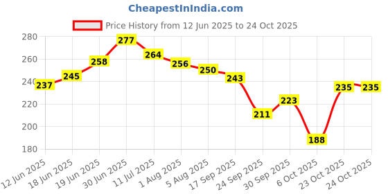 flipkart.com brandonn Abstract Single Hooded Baby Blanket for Mild Winter brandonn Price History Graph from 12 Jun 2025 to 23 Oct 2025