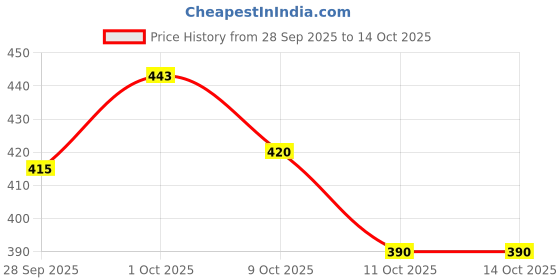 flipkart.com brandonn Abstract Single Hooded Baby Blanket for Mild Winter brandonn Price History Graph from 28 Sep 2025 to 14 Oct 2025