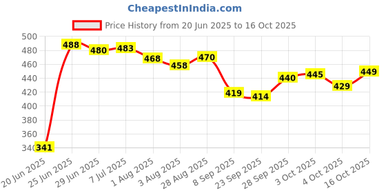 flipkart.com brandonn Abstract Single Hooded Baby Blanket forMild Winter brandonn Price History Graph from 20 Jun 2025 to 16 Oct 2025