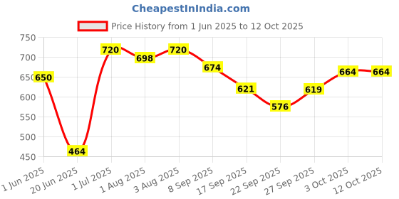 flipkart.com brandonn Abstract Single Hooded Baby Blanket forMild Winter brandonn Price History Graph from 1 Jun 2025 to 12 Oct 2025