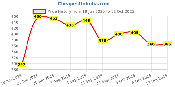 flipkart.com brandonn Abstract Single Hooded Baby Blanket forMild Winter brandonn Price History Graph from 19 Jun 2025 to 12 Oct 2025