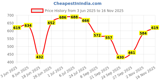 flipkart.com brandonn Abstract Single Hooded Baby Blanket forMild Winter brandonn Price History Graph from 3 Jun 2025 to 16 Nov 2025