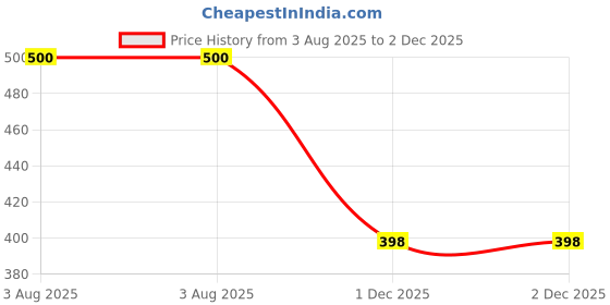 flipkart.com goodsbazaar Abstract Thermometer Plastic Clock with Sensor Cable HTC-2 All-in-One Digital Moisture Measurer goodsbazaar Price History Graph from 3 Aug 2025 to 1 Dec 2025