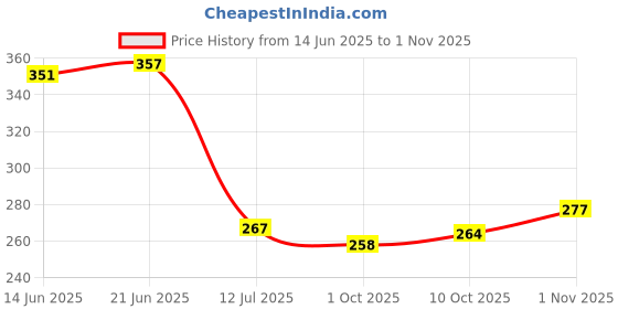 flipkart.com whisq Abstract White, Gold Wallpaper whisq Price History Graph from 14 Jun 2025 to 1 Nov 2025