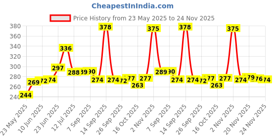 flipkart.com wembley Abstract White Wallpaper wembley Price History Graph from 23 May 2025 to 22 Nov 2025