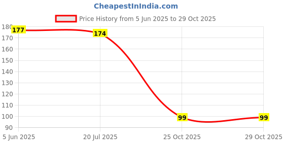 flipkart.com ispace Abstract White Wallpaper ispace Price History Graph from 5 Jun 2025 to 25 Oct 2025