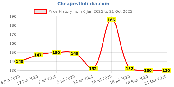 flipkart.com viradiya's Abstract White Wallpaper viradiya's Price History Graph from 6 Jun 2025 to 21 Oct 2025