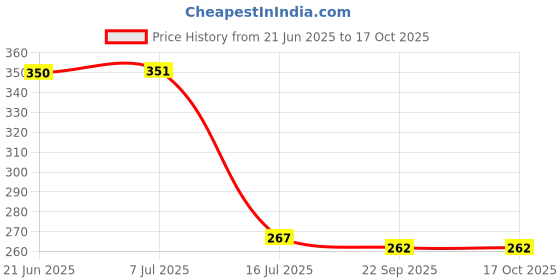 flipkart.com whisq Abstract White Wallpaper whisq Price History Graph from 21 Jun 2025 to 16 Oct 2025