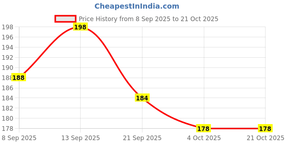 flipkart.com woltop Abstract White Wallpaper woltop Price History Graph from 8 Sep 2025 to 21 Oct 2025