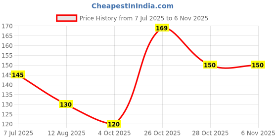 flipkart.com elightway mart Abstract White Wallpaper elightway mart Price History Graph from 7 Jul 2025 to 6 Nov 2025