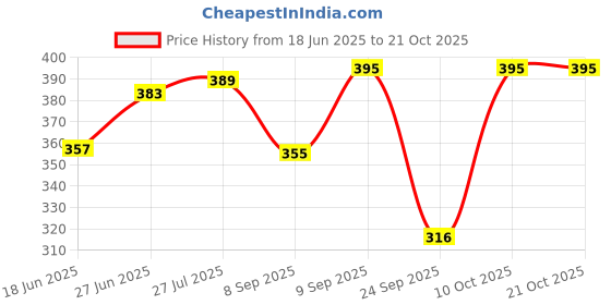 flipkart.com ki studio Abstract Women Jumpsuit ki studio Price History Graph from 18 Jun 2025 to 21 Oct 2025
