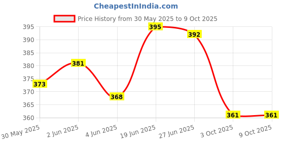 flipkart.com abtin Cone Marker Pack of 30 abtin Price History Graph from 30 May 2025 to 9 Oct 2025