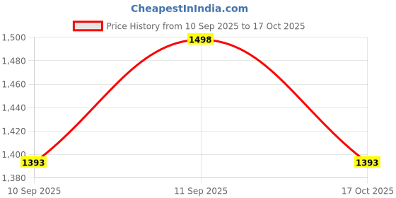 flipkart.com abtrix with ab 5-Piece Food Storage Containers with Drain Basket, Airtight Clip Lock Lids Plastic Fruit & Vegetable Basket abtrix with ab Price History Graph from 10 Sep 2025 to 17 Oct 2025