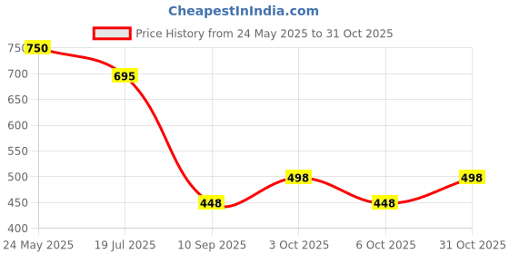 flipkart.com abtrix with ab Black, Brown Men & Women Sling Bag Crossbody Sling Bag – Anti-Theft Chest Bag with USB Charging, Waterproof Bag abtrix with ab Price History Graph from 24 May 2025 to 31 Oct 2025