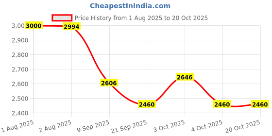 flipkart.com abtrix with ab Foldable Bath Tub for Adults with Insulation, Portable Spa Soaking Tub Free-standing Bathtub abtrix with ab Price History Graph from 1 Aug 2025 to 20 Oct 2025