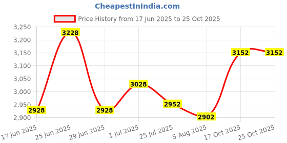 flipkart.com ABTRIX WITH AB Portable Money Counter Mini Bill Cash Counting Machine Handy with Accessories Note Counting Machine Price History Graph from 17 Jun 2025 to 25 Oct 2025