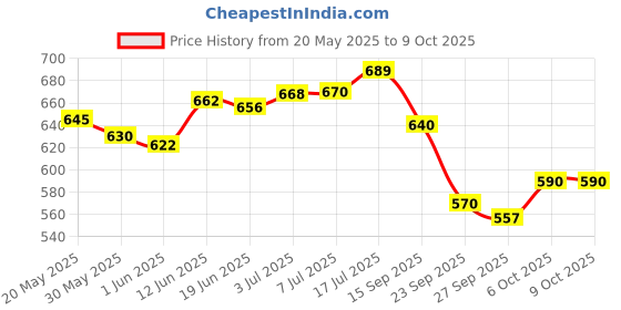 flipkart.com abtrix with ab Twisting Waist Disc, Body Shaping Twister Board with Magnets & Beads for Fitness Ab Exerciser abtrix with ab Price History Graph from 20 May 2025 to 9 Oct 2025