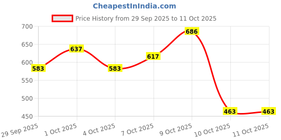 flipkart.com abtrix with ab Twisting Waist Disc, Body Shaping Twister Board with Magnets & Beads for Fitness Ab Exerciser abtrix with ab Price History Graph from 29 Sep 2025 to 11 Oct 2025