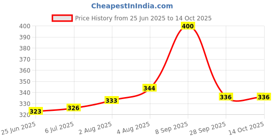 flipkart.com abundance Car Key Cover abundance Price History Graph from 25 Jun 2025 to 14 Oct 2025