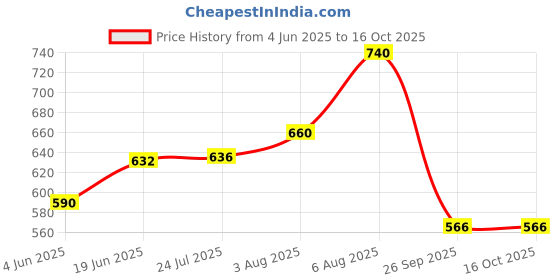 flipkart.com abundance Car Key Cover abundance Price History Graph from 4 Jun 2025 to 15 Oct 2025