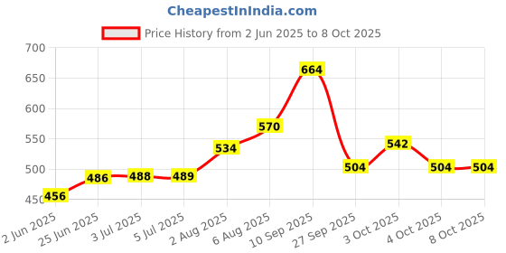flipkart.com abundance Car Key Cover abundance Price History Graph from 2 Jun 2025 to 7 Oct 2025
