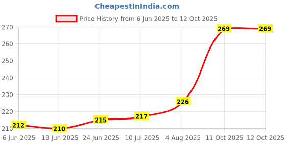 flipkart.com abundance Car Key Cover abundance Price History Graph from 6 Jun 2025 to 12 Oct 2025