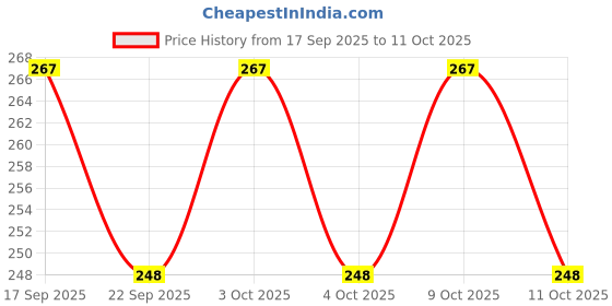 flipkart.com abundance Car Key Cover abundance Price History Graph from 17 Sep 2025 to 11 Oct 2025
