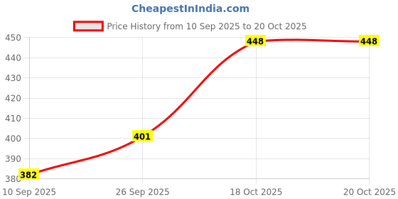 flipkart.com abuza Women Wedges Sandal abuza Price History Graph from 10 Sep 2025 to 20 Oct 2025