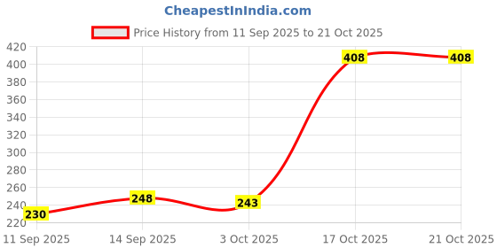 flipkart.com ABV NHC-522CRM Hair Straightener Price History Graph from 11 Sep 2025 to 21 Oct 2025